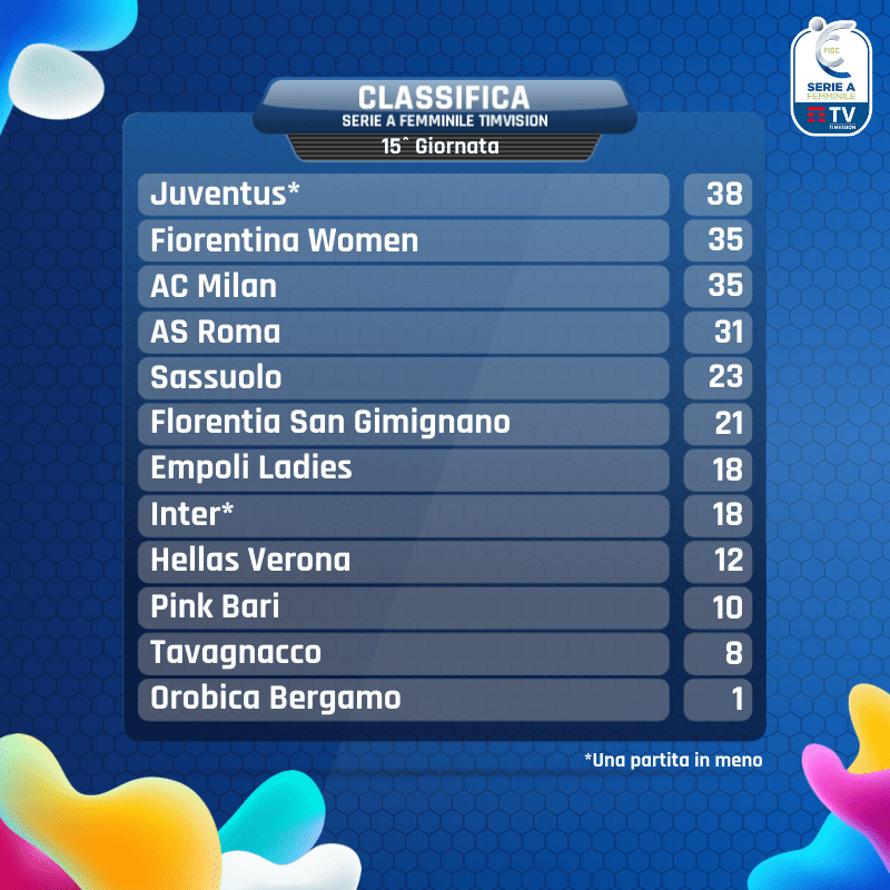 Classifica 15 giornata